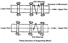 Adjustment Method of Rotary Kiln Supporting Device